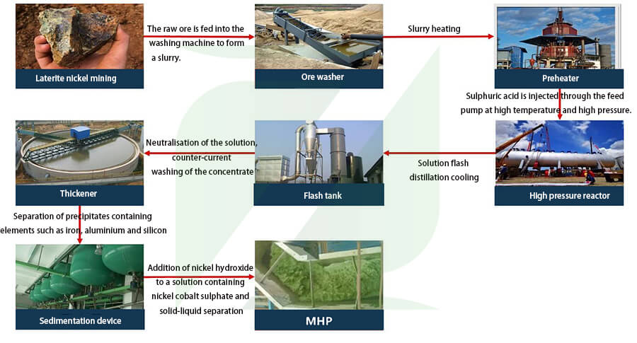 HPAL Production Process