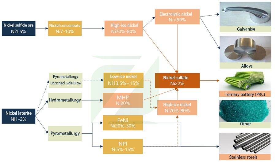 Processo di produzione HPAL