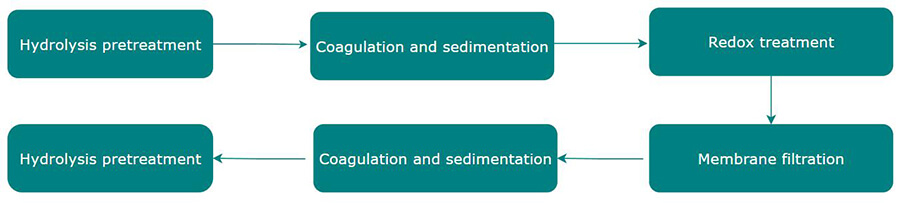 dye wastewater treatment process